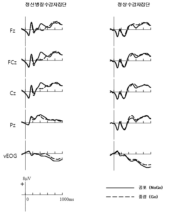 그림 2 공포, 중성 표정자극 유형에 따른 정신병질 수감자집단과 정상 수 감자집단의 전체평균 사건관련전위
