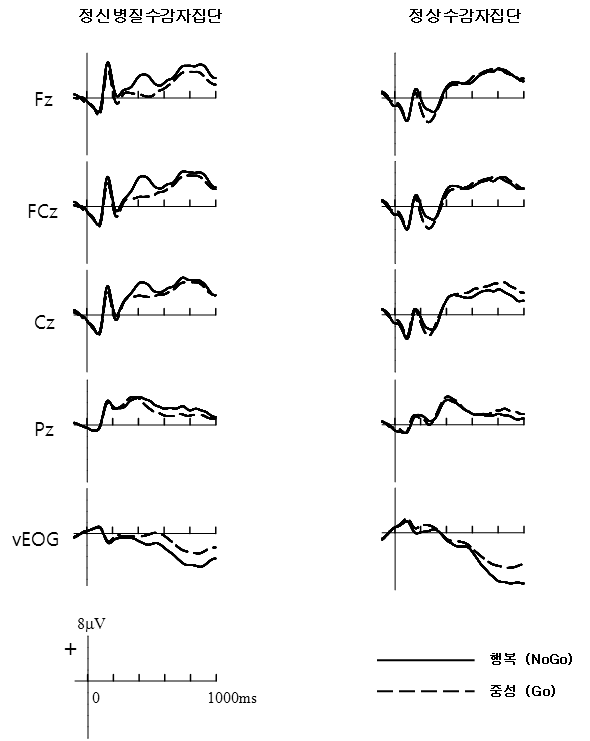 그림 4 행복, 중성 표정자극 유형에 따른 정신병질 수감자집단과 정상 수감자집단의 전체평균 사건관련전위