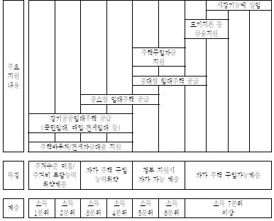 〈그림 3-1〉2017년 소득분위별 주거복지 청사