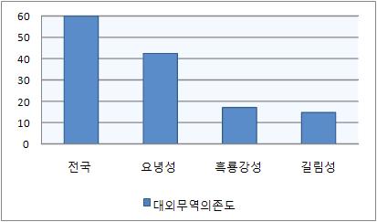 그림 2-1 2008년 전국 및 동북3성 대외무역의존도 비교