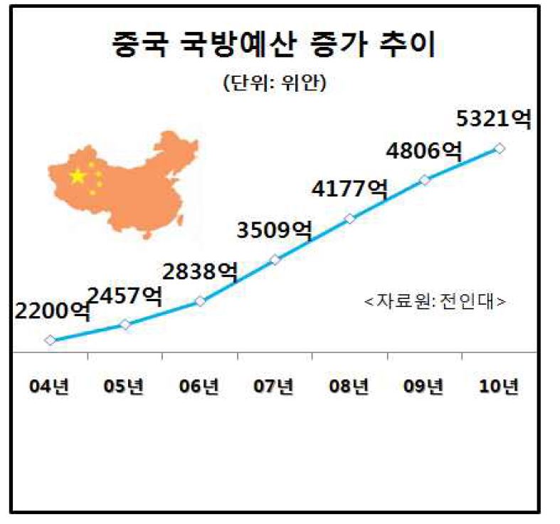 중국 국방예산 증가 추이