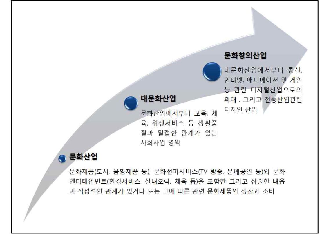 중국 문화산업의 범위