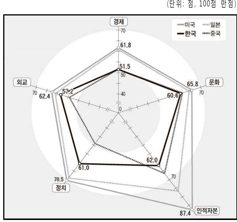 한?미?일?중의 5개 분야 소프트파워 평가 지수