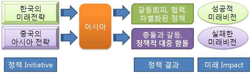 그림 1-1 전체 연구의 구조와 흐름