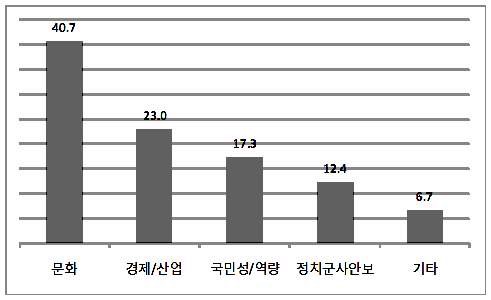 그림 4-1 한국하면 떠오르는 이미지 분류