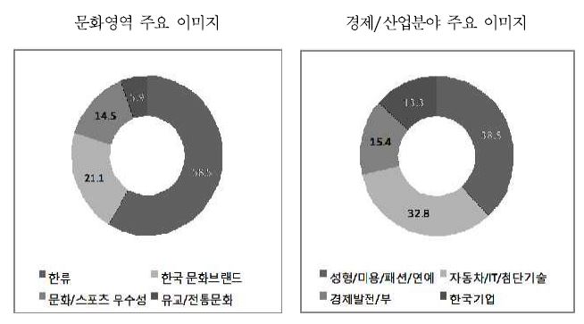 그림 4-2 분야별 세부 이미지: 문화/경제 분야