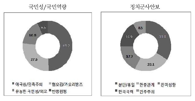 그림 4-3 분야별 세부 이미지: 국민성 / 정치군사 분야