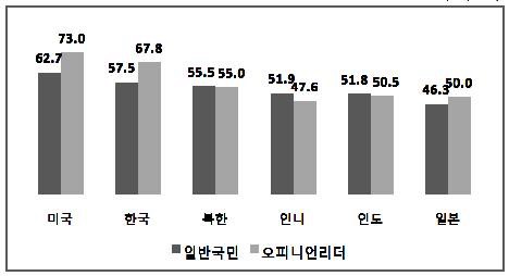 그림 4-4. 국가 호감도 일반국민-오피니언리더층 비교결과