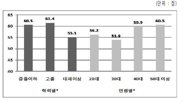 그림 4-6. 학력별·연령별 한국호감도