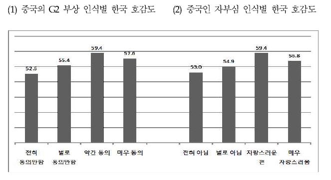 그림 4-9. 중국부상/국가자부심 인식별 대한국 호감도