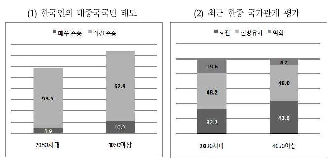 그림 4-10. 세대별 한국인의 대중국인 태도 및 한중관계 평가