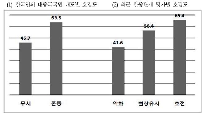 그림 4-11. 한국인의 대중국인 태도 및 한중관계 평가 별 호감도