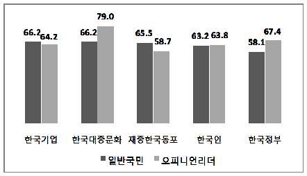 그림 4-12 개별 대상별 호감도 점수