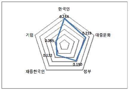 그림 4-13. 국가호감도 결정요인: 개별대상 호감도의 영향력 비교