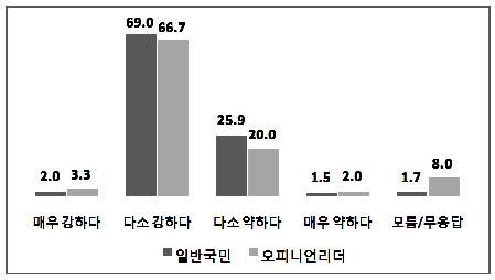 그림 4-14. 한국의 국력 평가