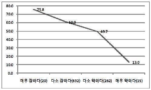 그림 4-15. 한국 국력평가별 한국 호감도 점수