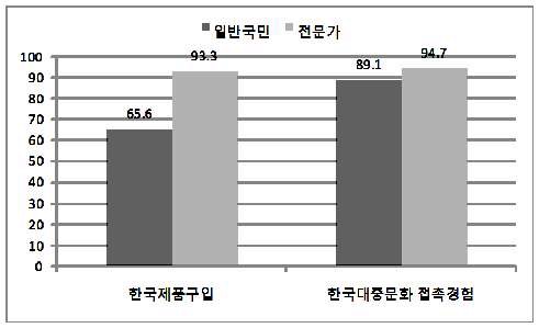 그림 4-16. 한국 제품 및 문화 접촉 경험