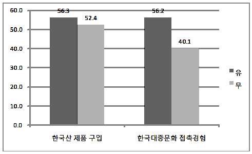 그림 4-17. 한국제품 혹은 문화 접촉 유무에 따른 호감도