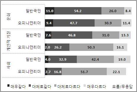 그림 4-18. 한중간 사회/문화/개인적 동질감 여부