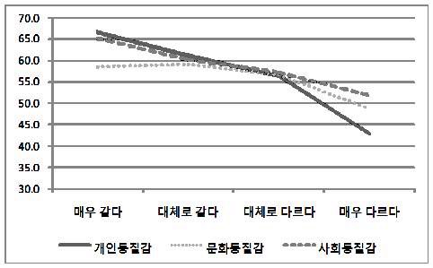 그림 4-19. 분야별 동질감 강도에 따른 대한국 호감도 차이