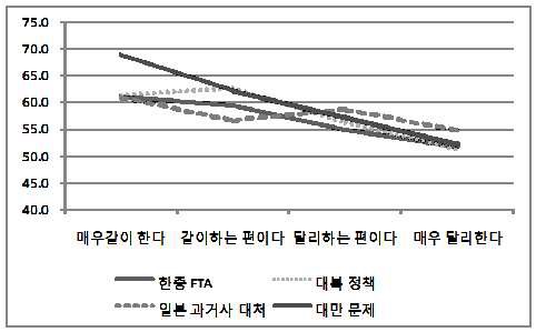 그림 4-21. 양국 이익의 공유도 인식 차이별 대한국 호감도