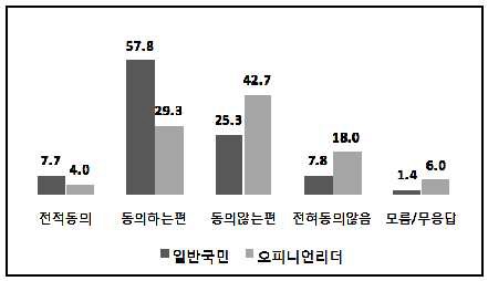 그림 4-22. 한국인의 중국인 존중여부 인식