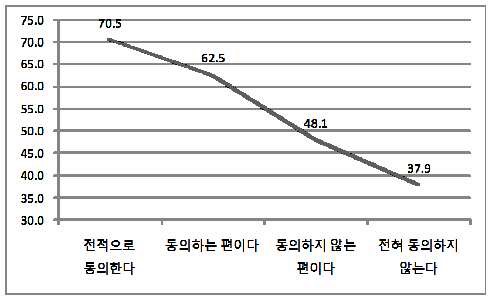 그림 4-23. 한국의 중국 존중 주장에 대한 태도별 대한국 호감도