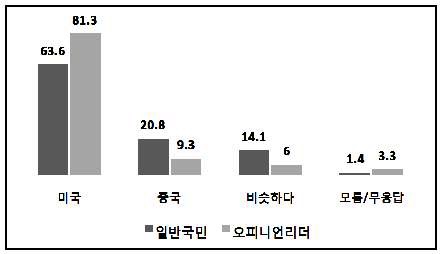 그림 4-24. 한국의 우선순위 평가: 친미 대 친중