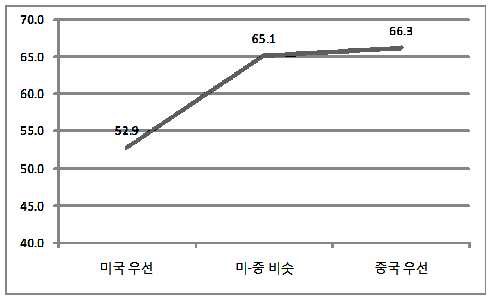 그림 4-25. 한국외교 우선순위 인식별 호감도 차이