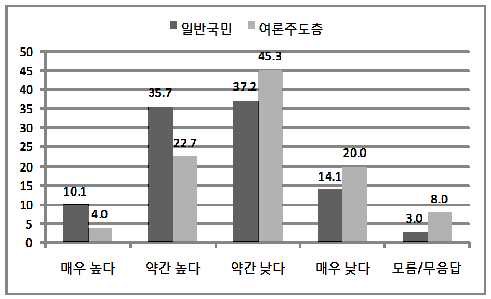 그림 4-26. 한반도 전쟁 가능성 평가