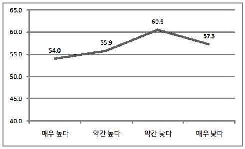 그림 4-27. 전쟁가능성 평가별 대한국 호감도 차이