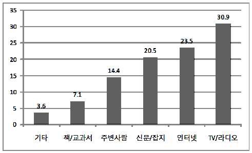 그림 4-28. 한국관련 정보 취득 경로