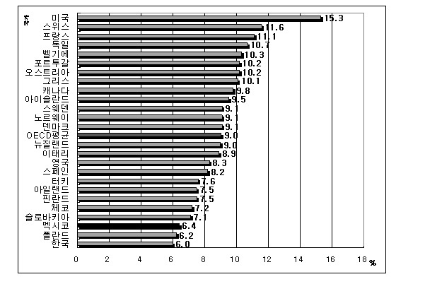 그림 5-1. OECD 국가의 GDP 대비 국민의료비 지출 비율