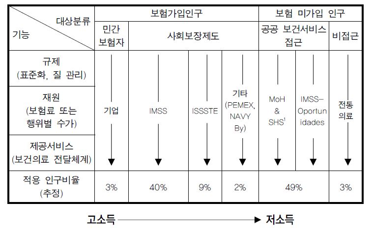 그림 5-3. 수직적으로 통합된 멕시코의 보건의료체계