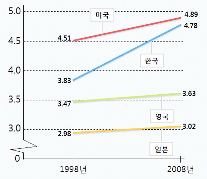 그림 1-2. OECD 주요국 소득 배율