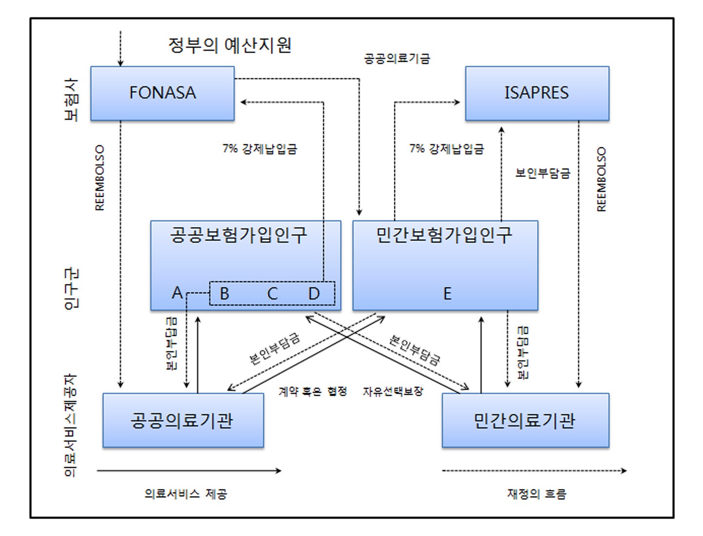 그림 3-1. 칠레 의료시스템 조직도