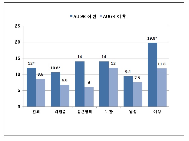 그림 3-3. AUGE 플랜 도입 후 인구 그룹별 사망률 추이