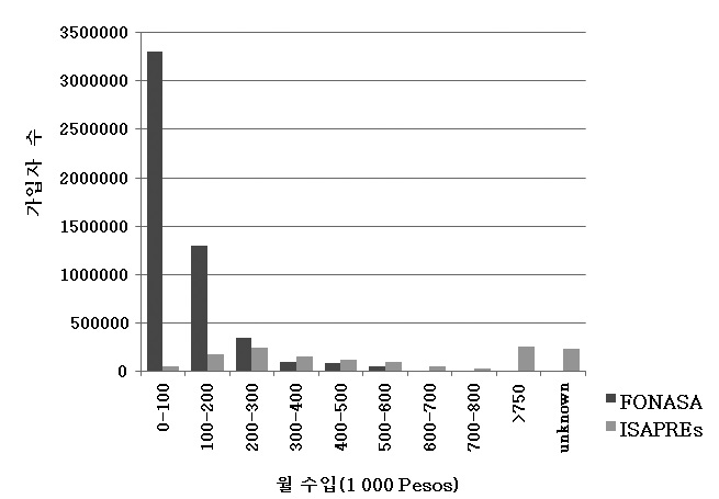 그림 3-5. 소득 분포에 따른 FONASA/ISAPREs 가입자 수