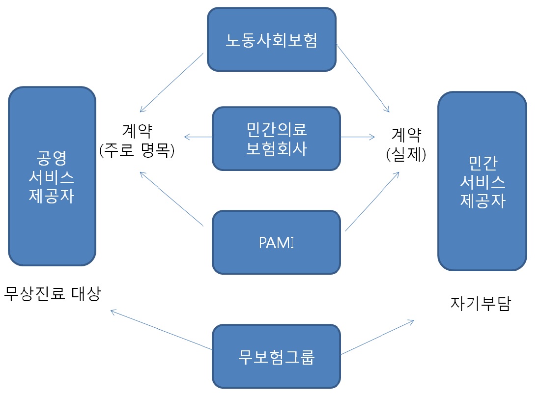 그림 4-2. 아르헨티나 의료체제