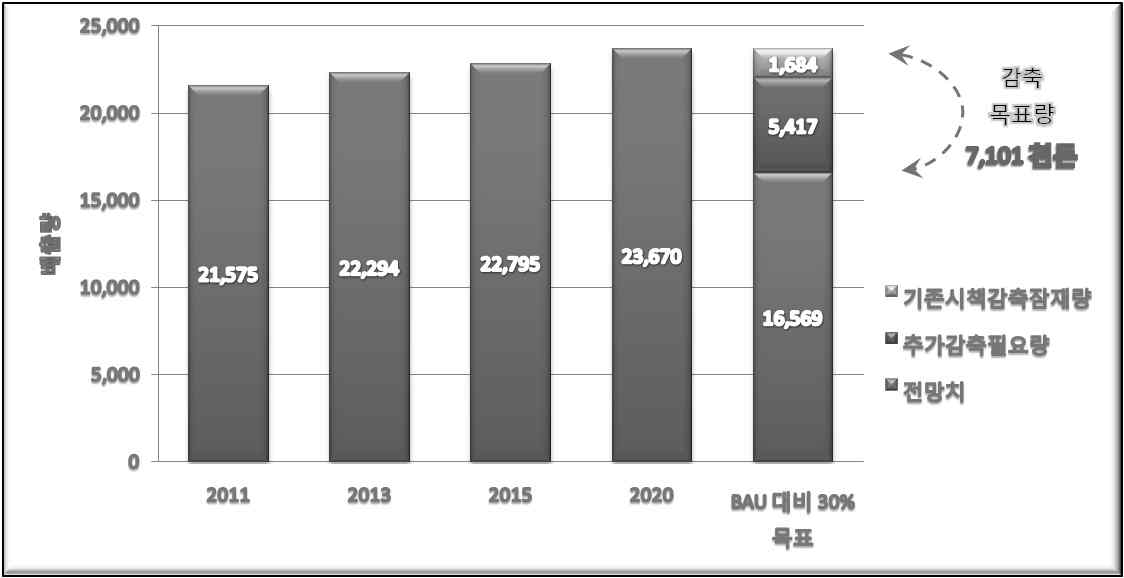 온실가스 배출량 감축 목표량