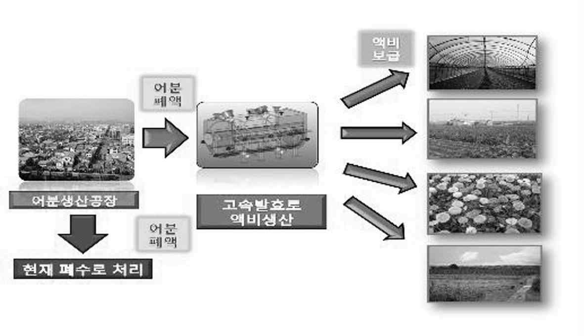 부산생태산업단지사업단 EIP 구축 기획사업 일례