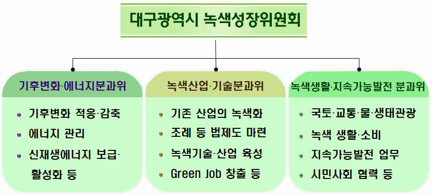 대구 녹색성장위원회 조직 구성