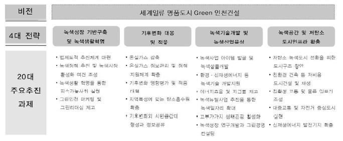 인천광역시 녹색성장 미래비전 및 주요 추진과제