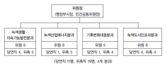 인천광역시 녹색성장위원회 구성 현황