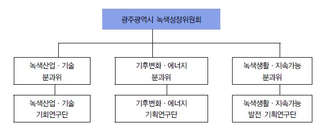 광주광역시 녹색성장위원회 조직도