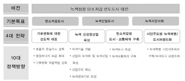 대전시 저탄소 녹색성장 비전 및 정책방향