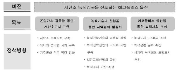 울산광역시 녹색성장 비전 및 목표