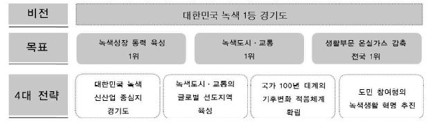 경기도 녹색성장 비전 및 목표