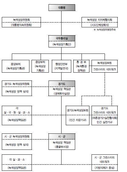 녹색성장 추진체계도