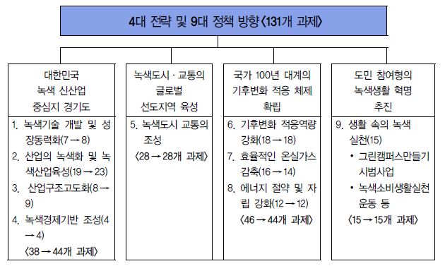 경기도 녹색성장종합추진계획 수정ㆍ보완